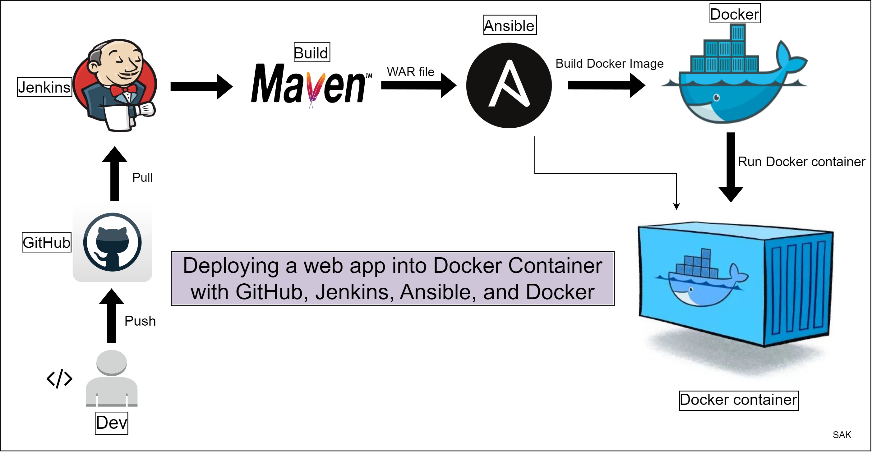 Docker Deployment Architecture