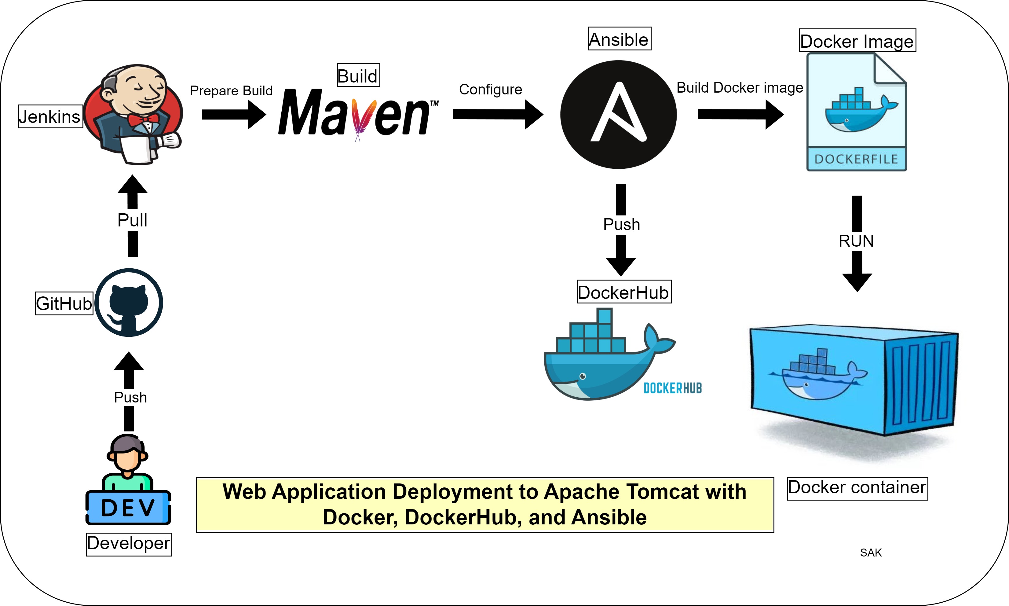 Docker and Ansible Deployment Architecture