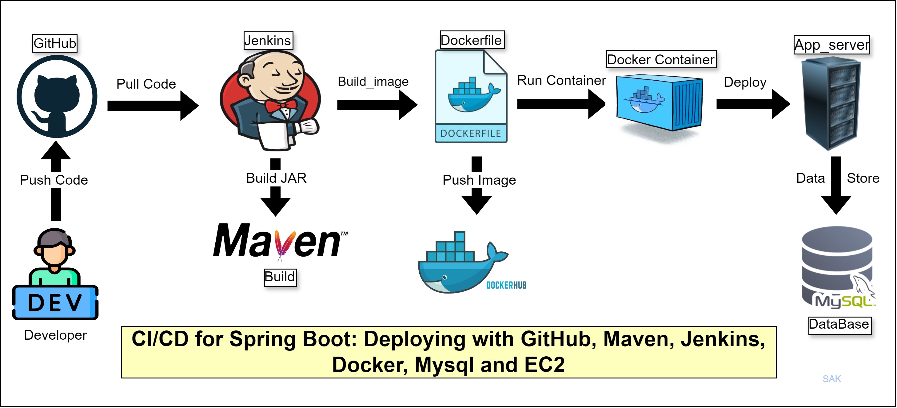 Spring Boot Deployment Architecture
