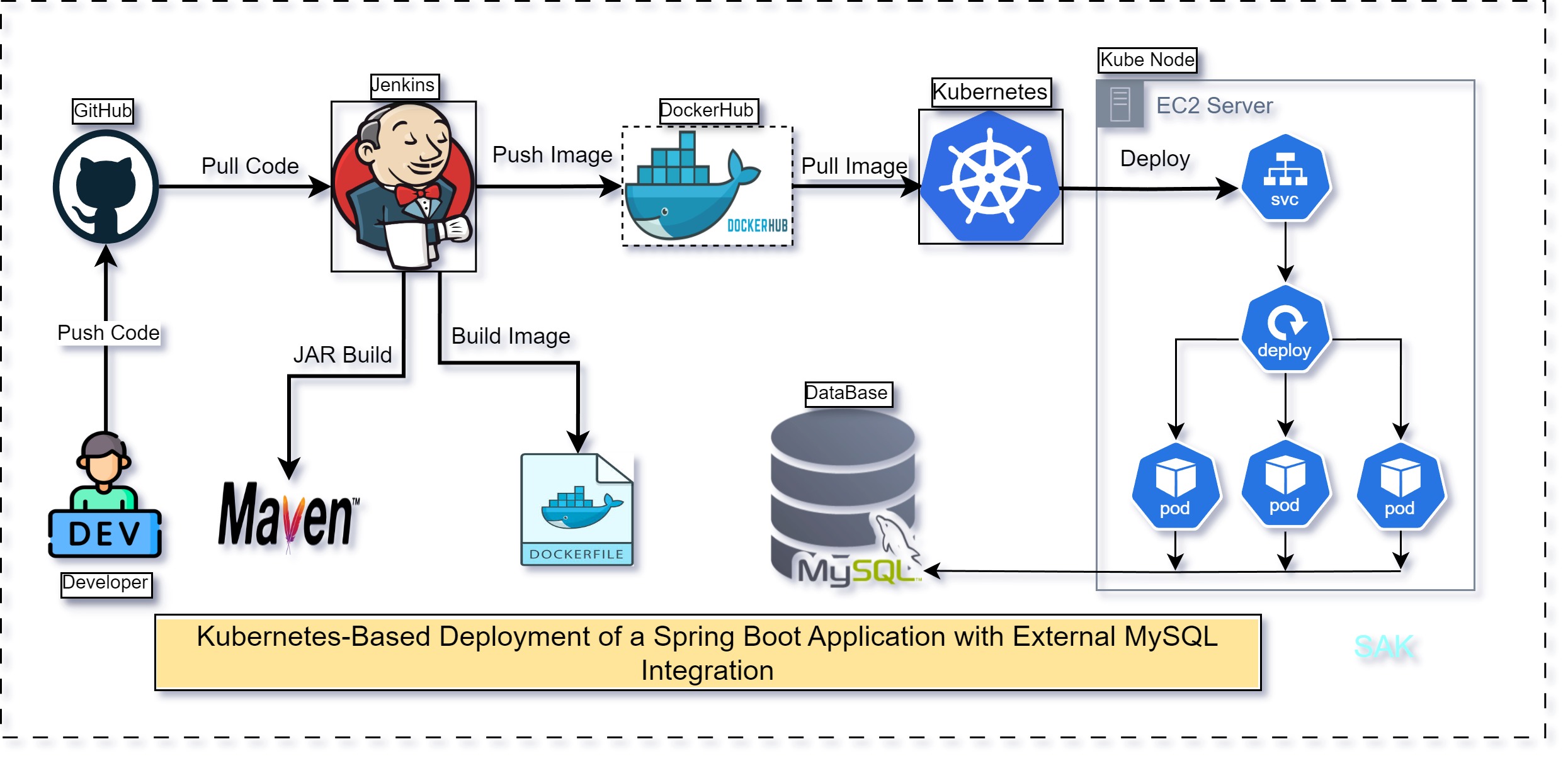 Kubernetes-Based Deployment Architecture