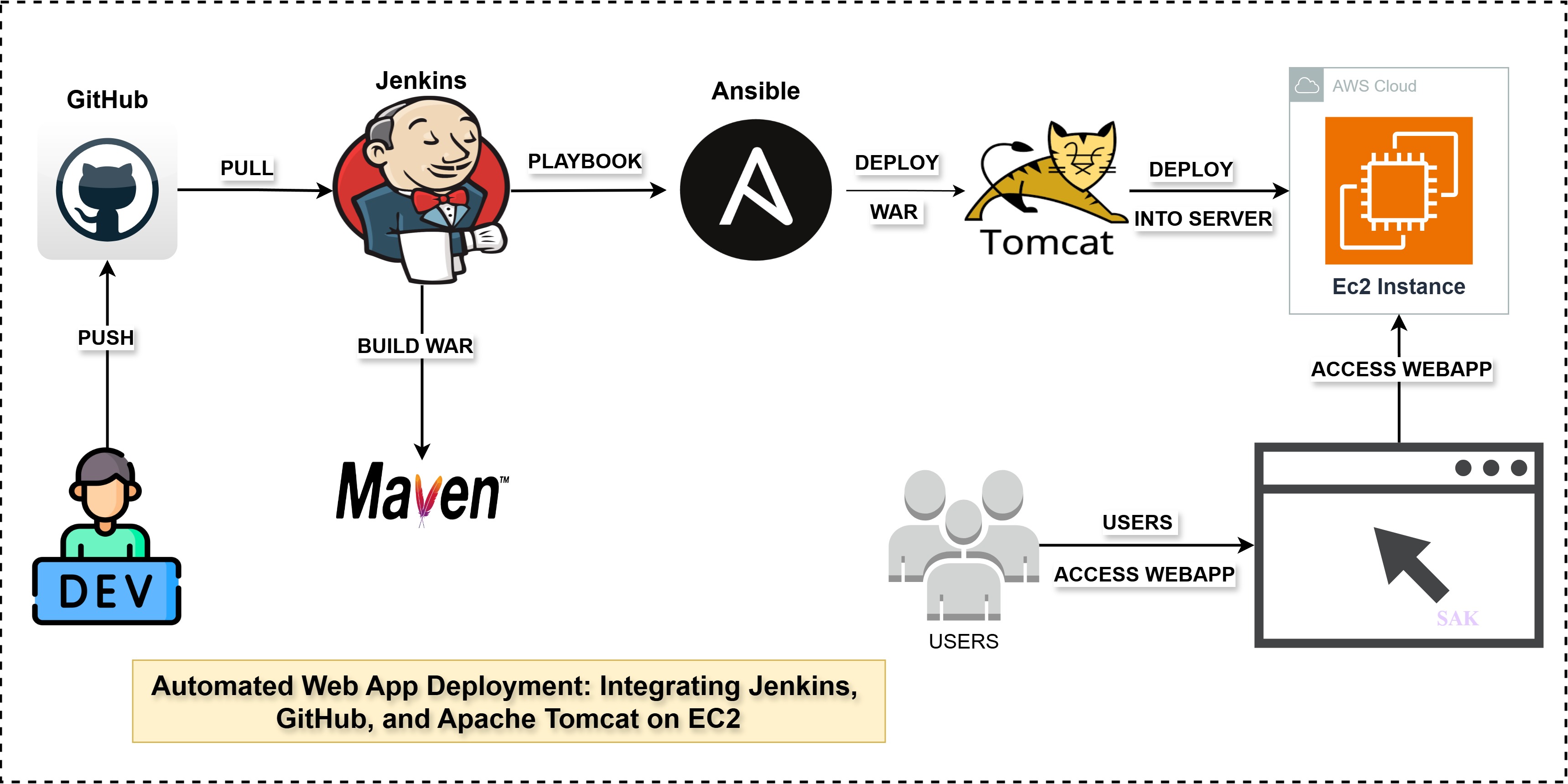 Ansible Deployment Architecture