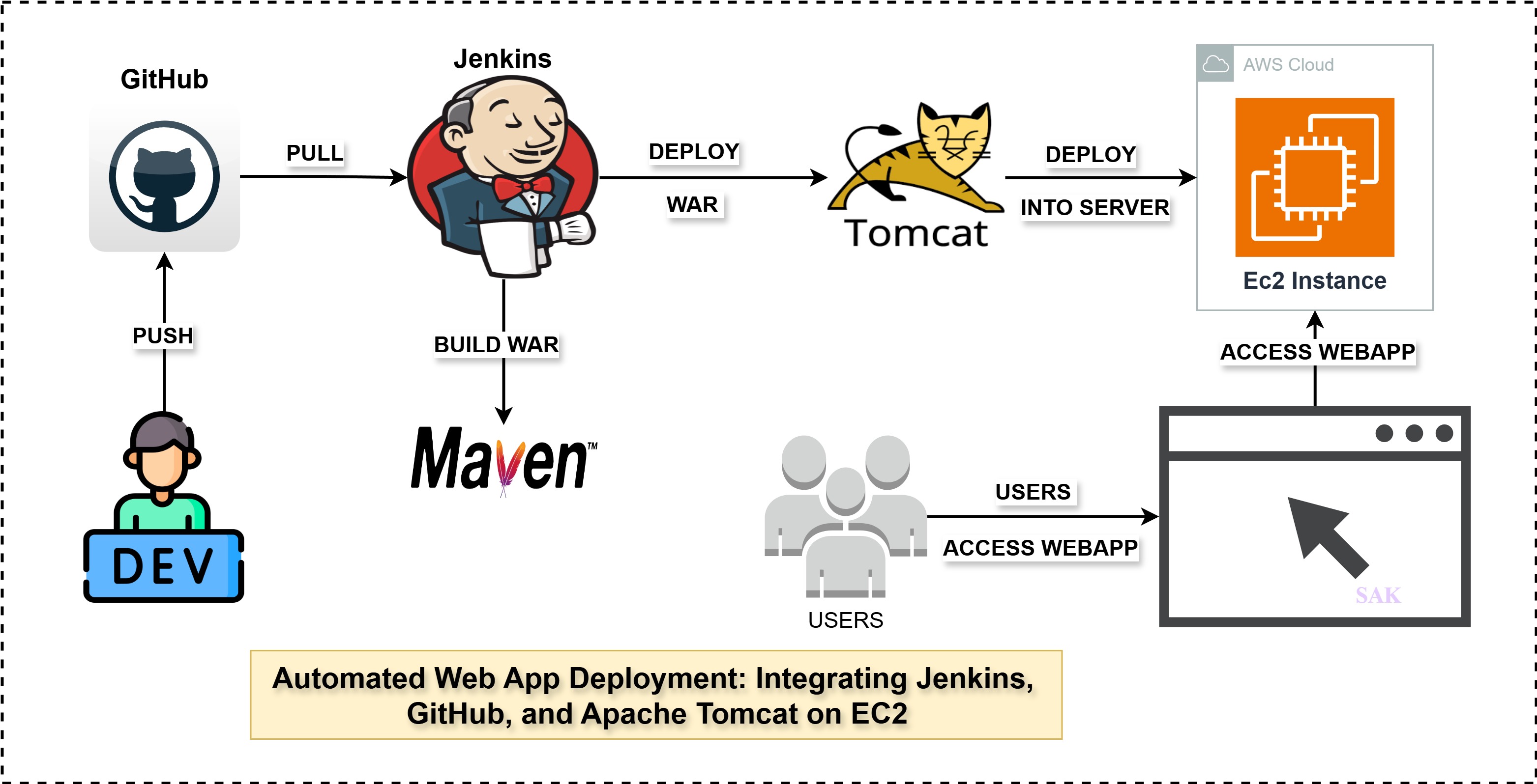 Automated Web App Deployment Diagram